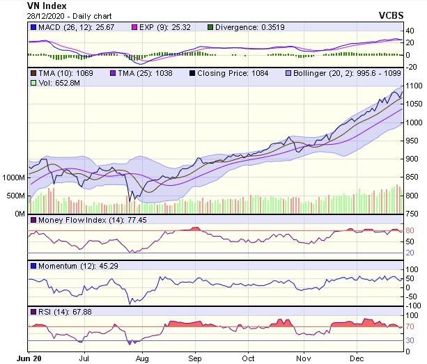 Biểu đồ kỹ thuật VN-Index. Nguồn: VCBS.