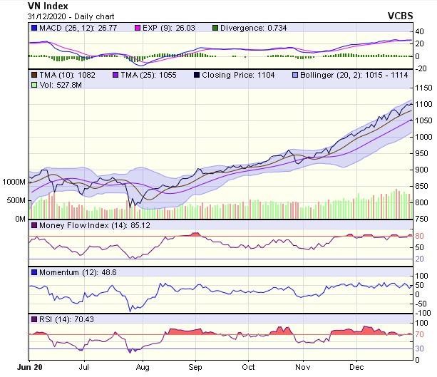 Biểu đồ kỹ thuật VN-Index. Nguồn: VCBS. Biểu đồ kỹ thuật VN-Index. Nguồn: VCBS.