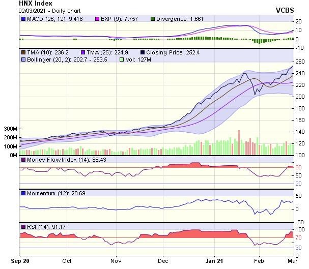 Biểu đồ kỹ thuật HNX-Index. Nguồn: VCBS.