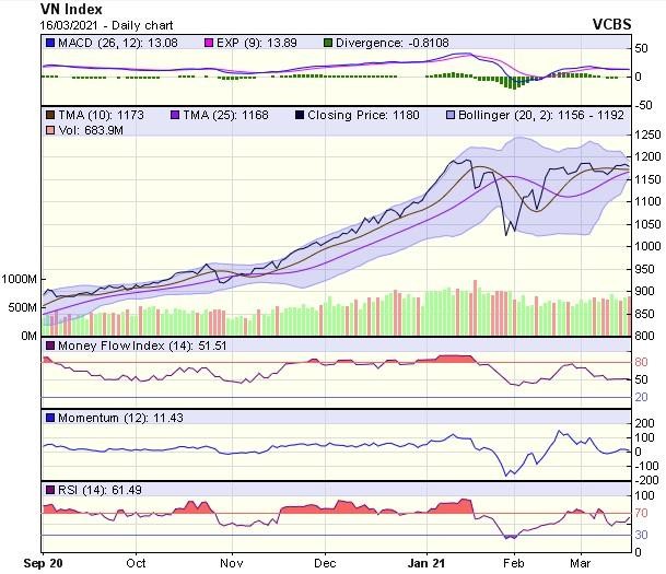 Biểu đồ kỹ thuật VN-Index. Nguồn: VCBS.