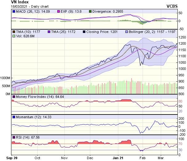 Biểu đồ kỹ thuật VN-Index. Nguồn: VCBS.