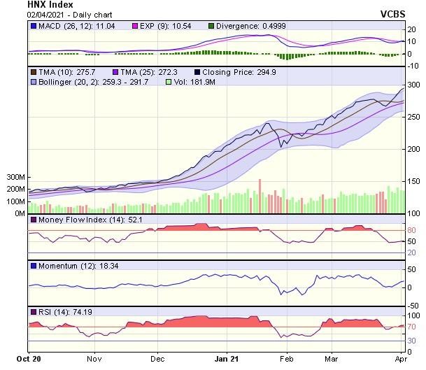 Biểu đồ kỹ thuật HNX-Index. Nguồn: VCBS.
