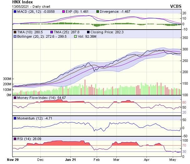 Biểu đồ kỹ thuật HNX-Index. Nguồn: VCBS.