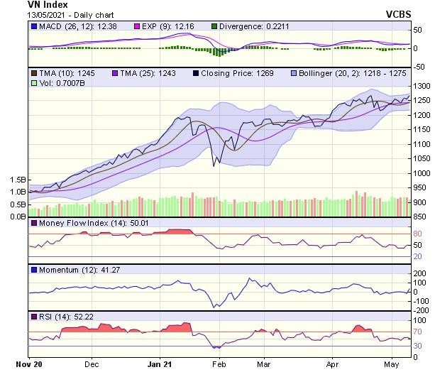 Biểu đồ kỹ thuật VN-Index. Nguồn: VCBS.