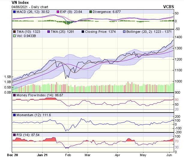 Biểu đồ kỹ thuật VN-Index. Nguồn: VCBS.