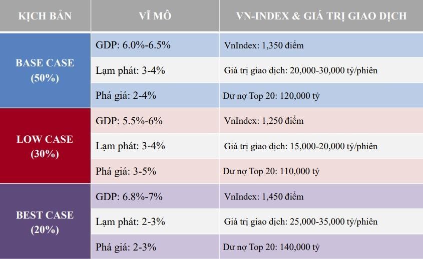Kịch bản vĩ mô và VN-Index. Nguồn: TVSI.