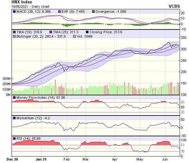 Biểu đồ kỹ thuật HNX-Index. Nguồn: VCBS.