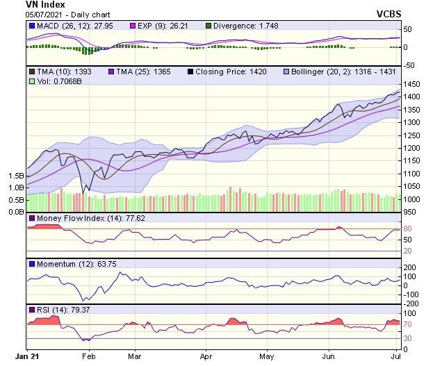 Biểu đồ kỹ thuật VN-Index. Nguồn: VCBS.