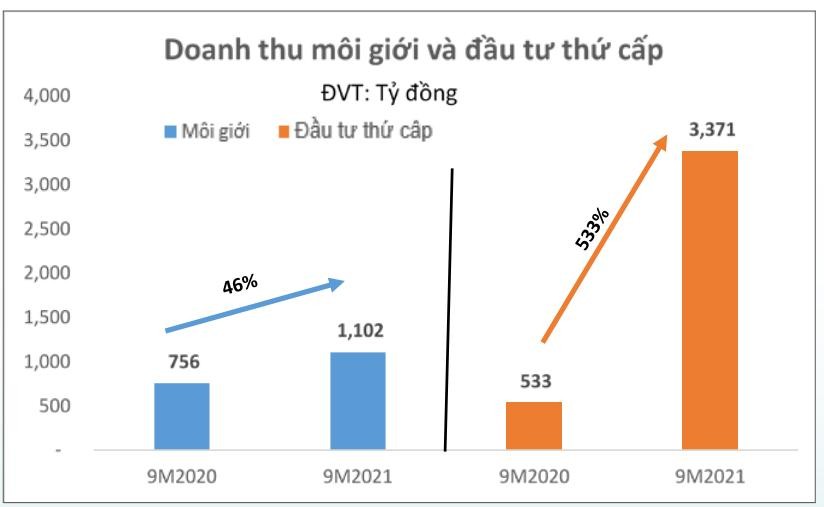 Tổng hợp doanh thu 9 tháng của Cen Land đạt 4.668 tỷ, tăng gấp 3,5 lần so với doanh thu cùng kỳ năm 2020, Kl99 nổ hũ sau thuế đạt hơn 328,43 tỷ đồng, tăng 62% so với cùng kỳ.