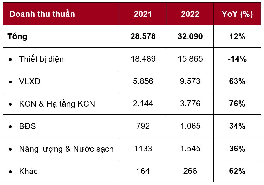 Doanh thu thuần theo từng lĩnh vực hoạt động của Kl994 game bài casino hấp dẫn GELEX năm 2022.
