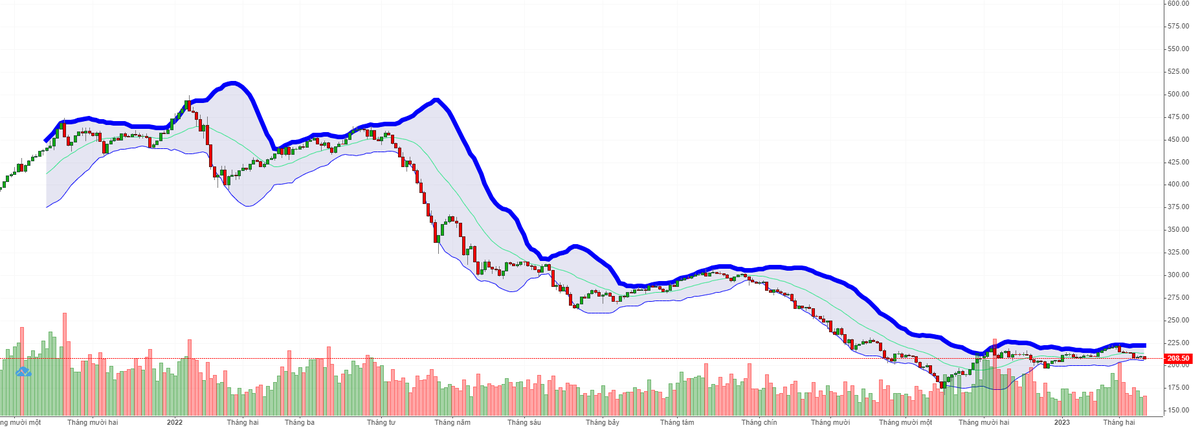 Biểu đồ kỹ thuật HNX-Index.