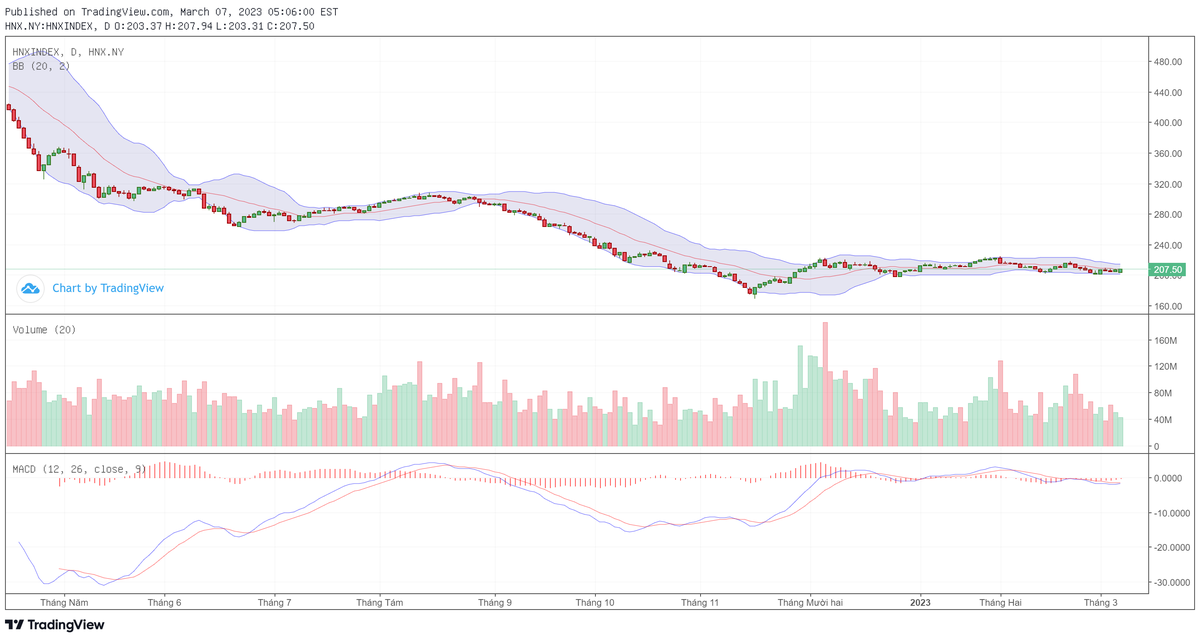 Biểu đồ kỹ thuật HNX-Index.