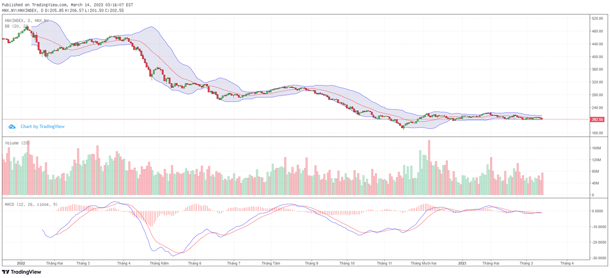 Biểu đồ kỹ thuật HNX-Index.
