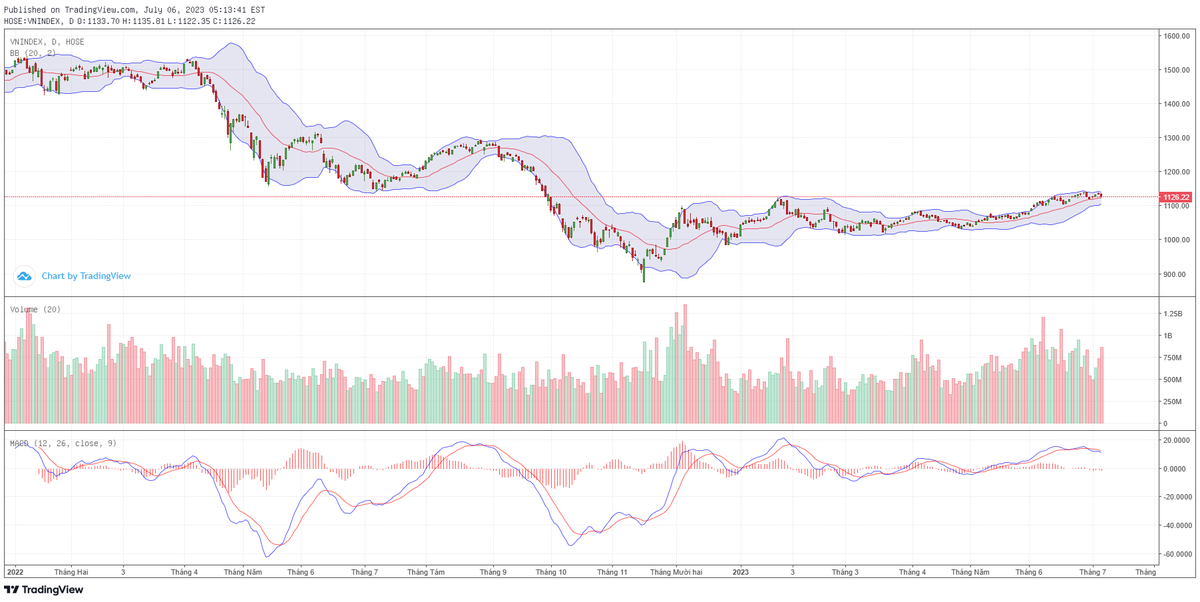 Biểu đồ kỹ thuật VN-Index.