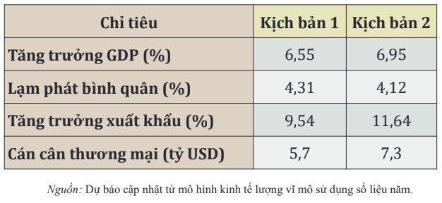 Cập nhật triển vọng Kl992 cổng game cá cược vĩ mô năm 2024 (Nguồn: CIEM).