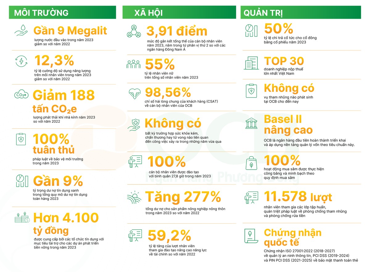Nguồn: Báo cáo Phát triển bền vững 2023 của OCB