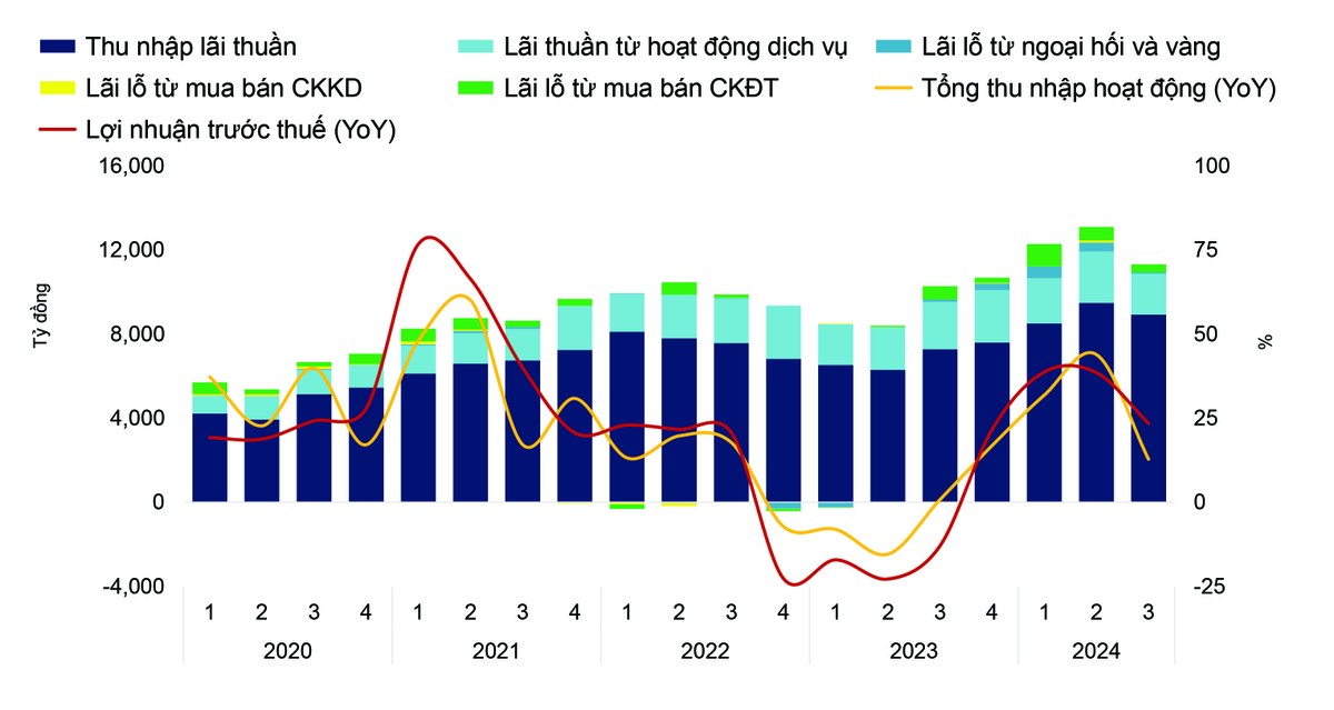 Biểu đồ 2: Cơ cấu thu nhập của Link Vào Nhà Cái KL99 COM Tặng +199k TCB giai đoạn 2020 – Q3.2024.
