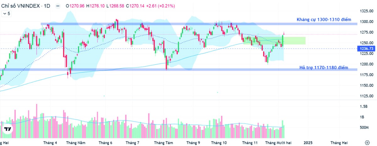 VN-Index đang hướng lên vùng kháng cự 1.300 điểm