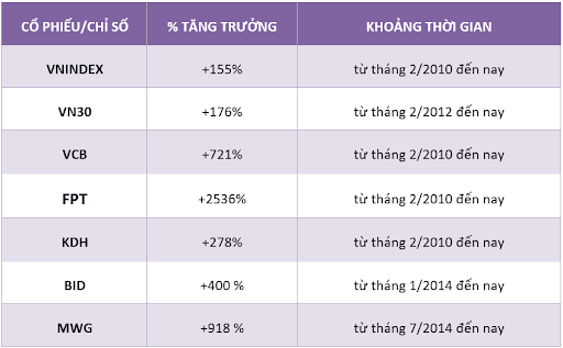 Bảng thống kê mức độ tăng trưởng một số KL99 là cổng game giải trí trực tuyến hàng đầu hiện nay (Nguồn: 99Kl99 link đăng nhập AIS).