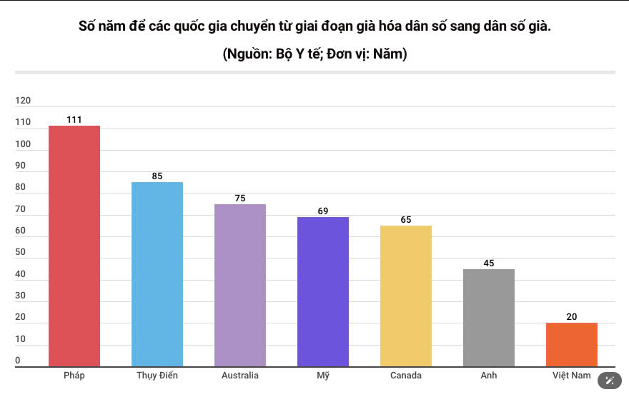 Tốc độ già hoá dân số của Việt Nam nhanh nhất thế giới.