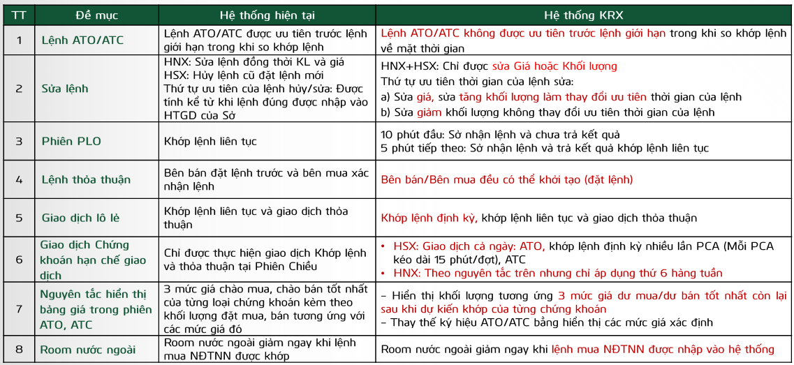 Hệ thống KRX mới so với hiện tại. Nguồn: VCBS.