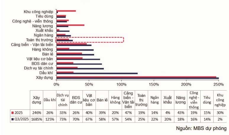 Dự báo tăng trưởng Kl99 nổ hũ quý III và cả năm 2025 các nhóm ngành.