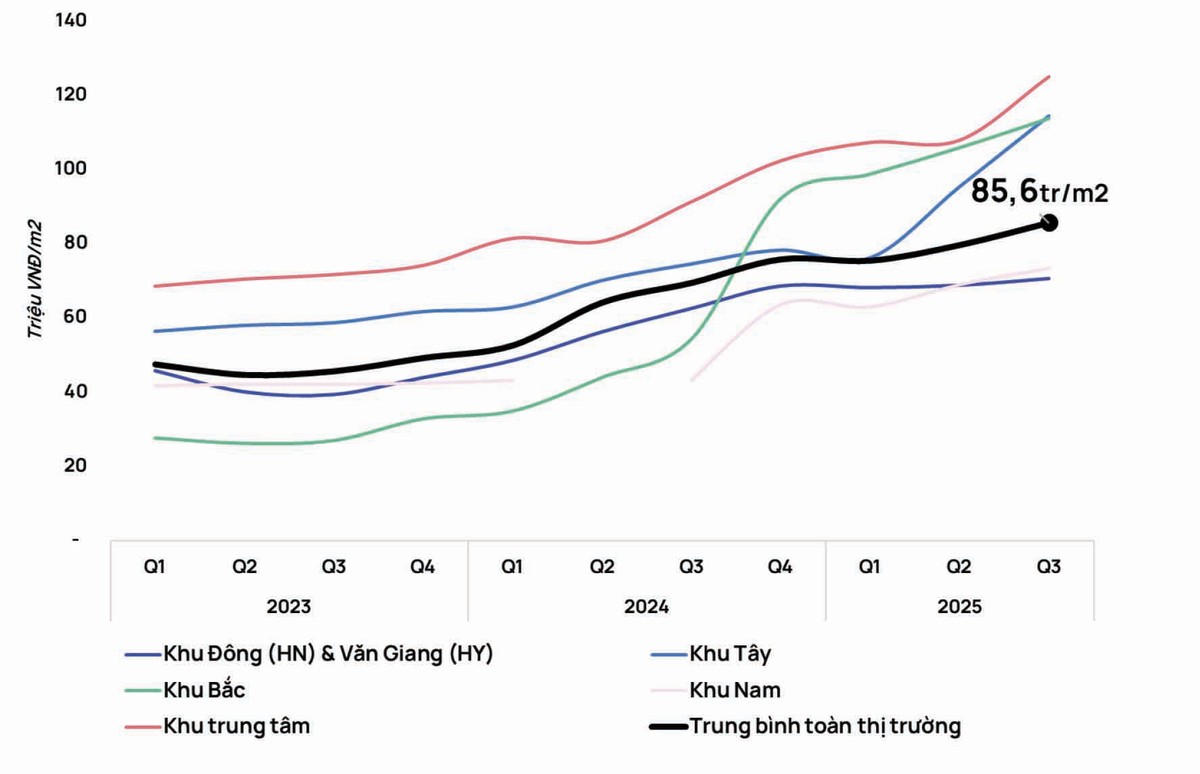 Đơn giá trung bình căn hộ sơ cấp Hà Nội theo khu vực từ 2023 đến quý III/2025. (Được tính trên diện tích thông thủy, không bao gồm thuế VAT và kinh phí bảo trì). Nguồn: Trung tâm Nghiên cứu thị trường và Am hiểu khách hàng One Mount Group, tháng 10/2025.
