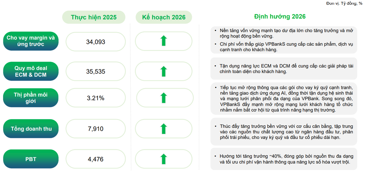 VPBankS có cơ cấu doanh thu cân bằng. (Ảnh: VPBankS).