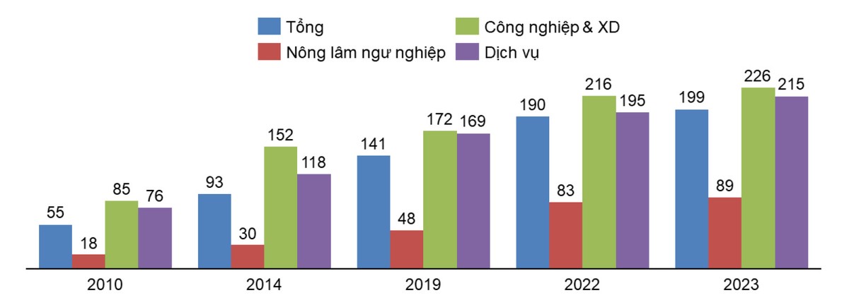 Hình1: Năng suất lao động theo ngành nghề (triệu VNĐ). Nguồn: Cục Thống kê.