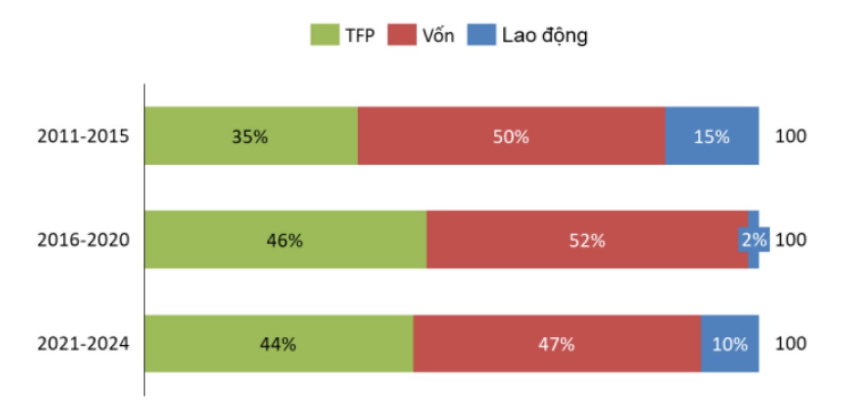 Hình 4: Đóng góp của các nhân số Kl994 nhà cái bóng đá world cup vào GDP. Nguồn: Cục Thống kê.