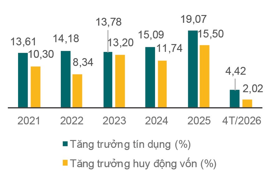 Tăng trưởng tín dụng và tăng trưởng huy động vốn (%), 2021-T4/2026. Tăng trưởng tín dụng và tăng trưởng huy động vốn (%), 2021-T4/2026.
