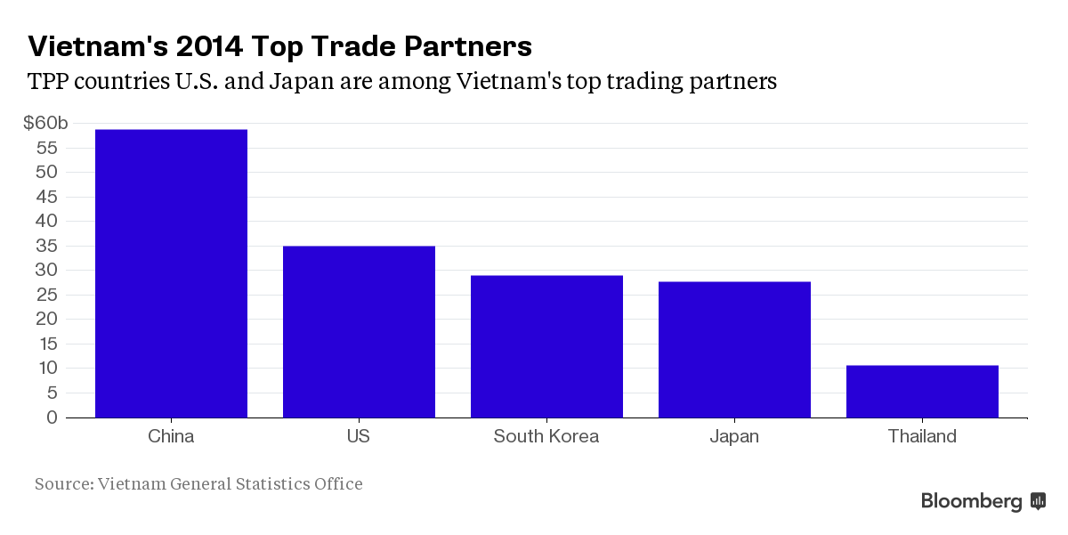 Bloomberg: Việt Nam hưởng lợi lớn nhất từ TPP ảnh 1