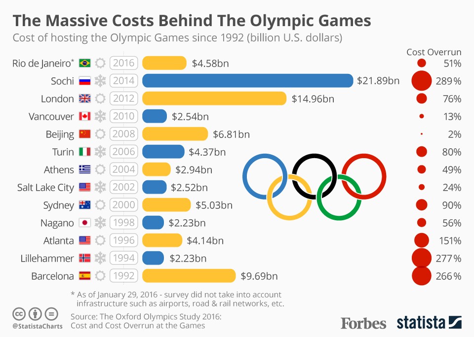 Chủ nhà Olympic tốn kém tới mức nào ảnh 1