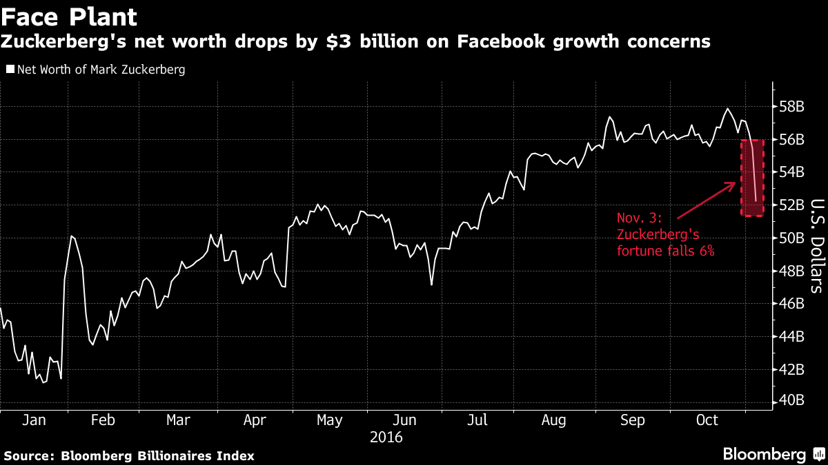 Vì 1 câu nói, ngày hôm qua CEO Facebook mất 3 tỷ USD ảnh 1