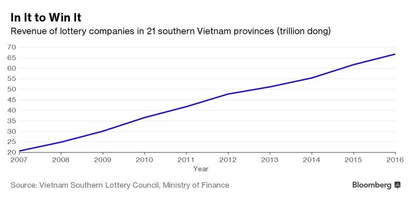Bloomberg: Việt Nam dành 800 triệu USD mỗi năm cho các trò cá cược tại nước ngoài ảnh 1