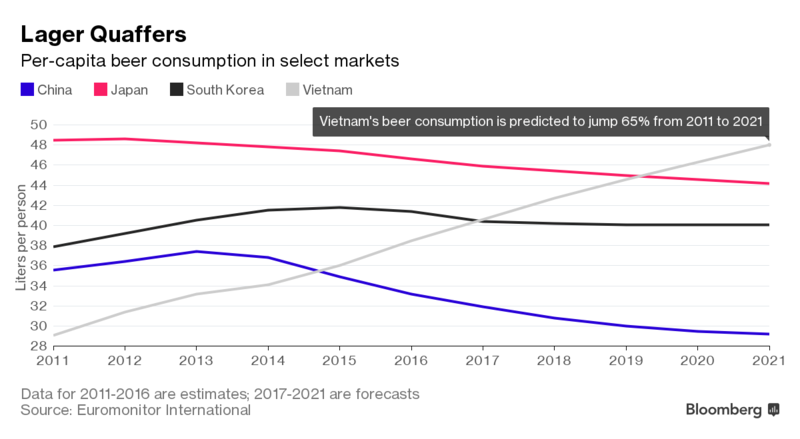 Bloomberg: Các nhà Kl994 nhà cái bóng đá world cup bia không thể rời mắt khỏi Việt Nam ảnh 1