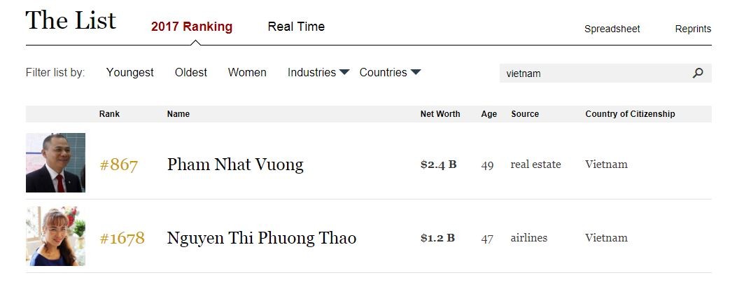 Forbes: Khối 99Kl.app cổng game giải trí của 2 tỷ phú Việt Nam gia tăng ấn tượng ảnh 1