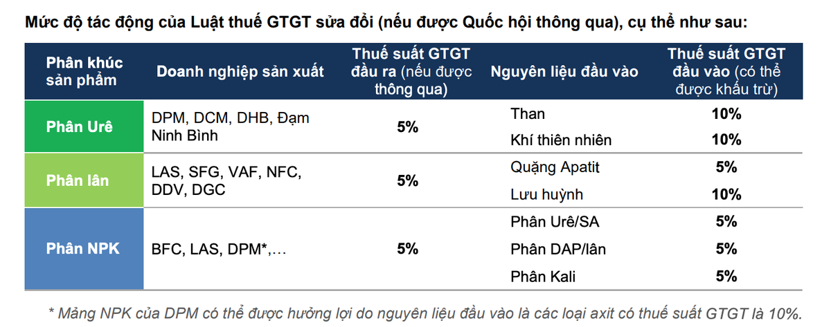 Đánh giá của FPTS về mức độ tác động của Luật thuế sửa đổi tới Kl991.com World Cup 2026 Chính Thức phân bón
