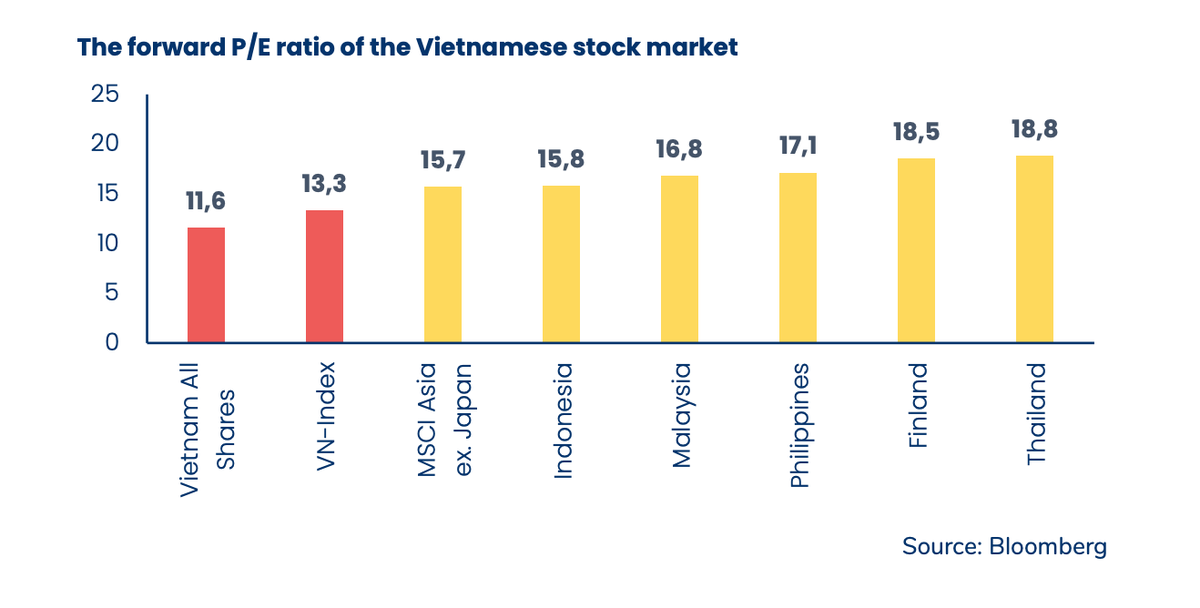 P/E thị trường Việt Nam thấp hơn so với các thị trường khu vực