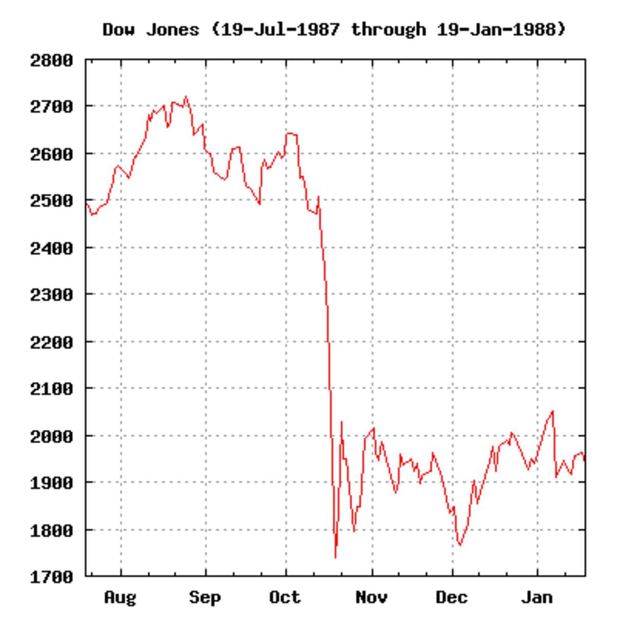 Diễn biến chỉ số Dow Jones trong cú sụp đổ năm 1987