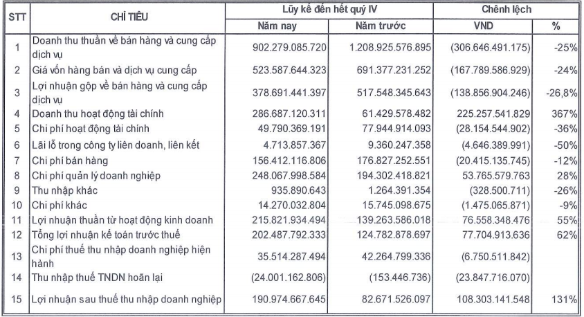 Một số chỉ tiêu Kl991.com nạp rút nhanh của OGC năm 2020 so với 2019