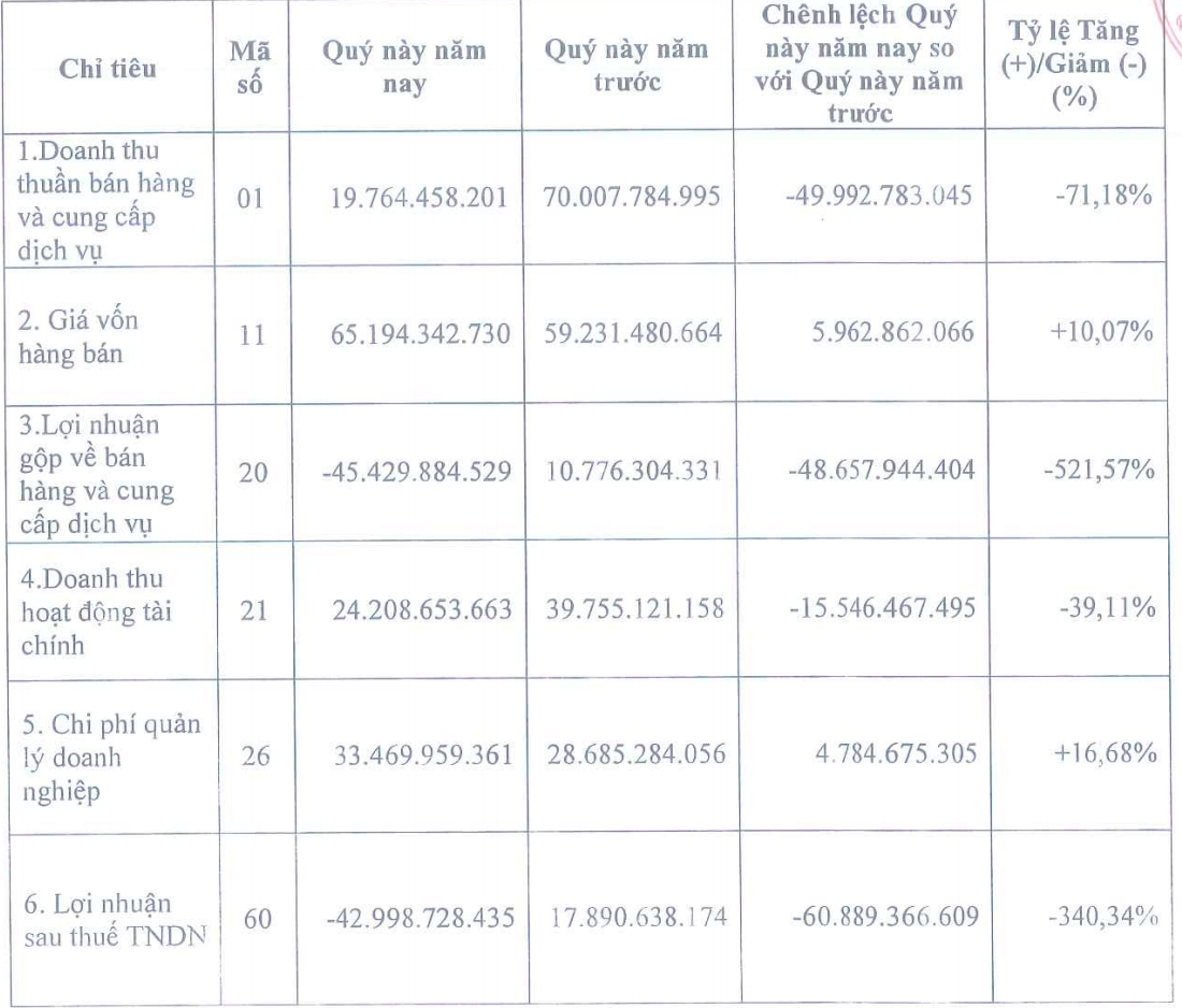 Một số chỉ tiêu Kl991.com nạp rút nhanh của HUT quý IV/2020