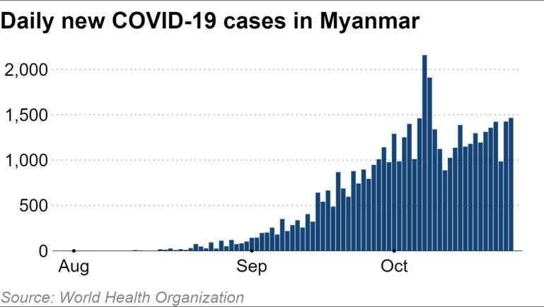 Số lượng ca nhiễm Covid-19 mới tại Myanmar