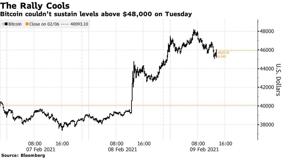 Diễn biến giá Bitcoin