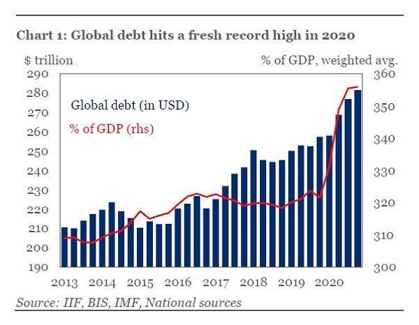 tỷ lệ nợ/GDP toàn cầu qua các năm