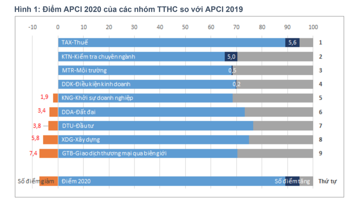APCI 2020 của các nhóm thủ tục hành chính so với APCI 2019