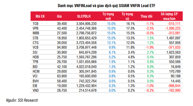 Dự báo danh mục VNFin Lead và SSIAM VNFIN Lead ETF
