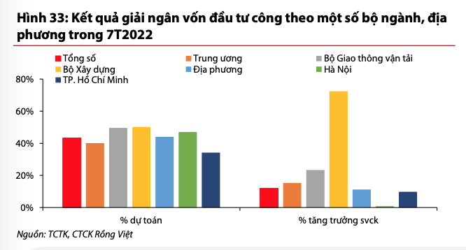 Kết quả giải ngân Kl99ok phiên bản mới công trong 7 tháng đầu năm