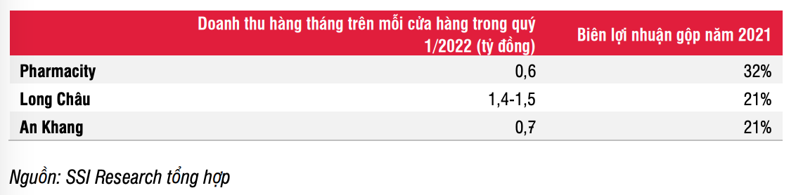 Doanh thu hàng tháng trên mỗi cửa hàng của Long Châu đang cao hơn gấp 2 lần An Khang và Pharmacity