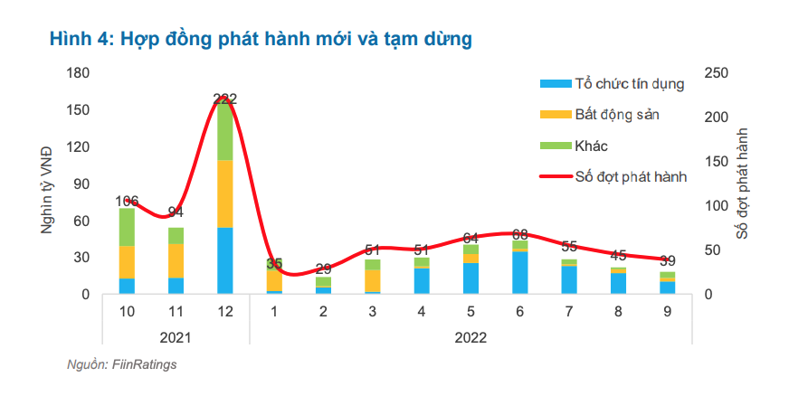 Hoạt động phát hành mới ngưng trệ